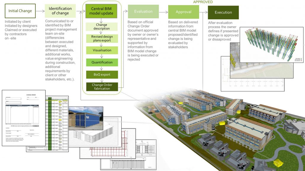 Építési projekt tervezést támogató 3D BIM szolgáltatása: Változáskövetés